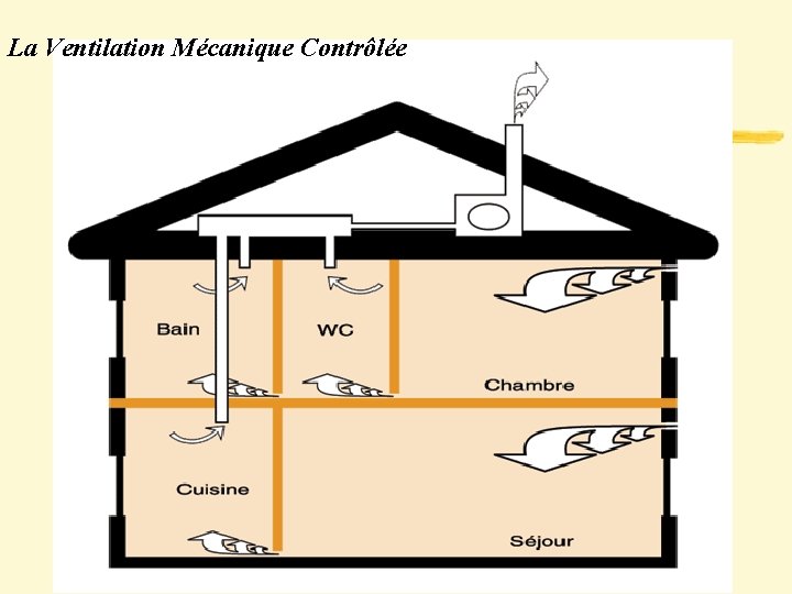 La Ventilation Mécanique Contrôlée 