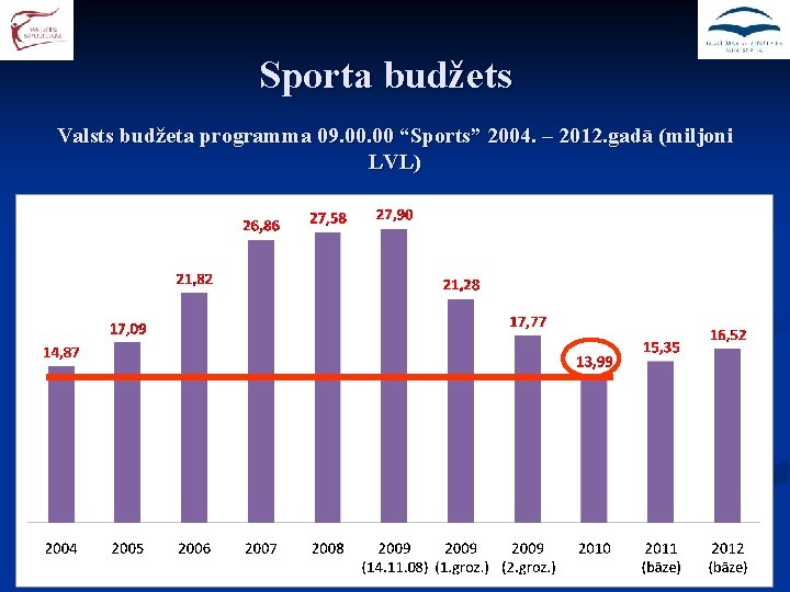 Sporta budžets Valsts budžeta programma 09. 00 “Sports” 2004. – 2012. gadā (miljoni LVL)