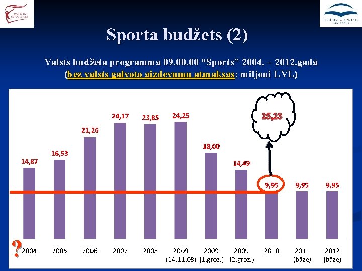 Sporta budžets (2) Valsts budžeta programma 09. 00 “Sports” 2004. – 2012. gadā (bez