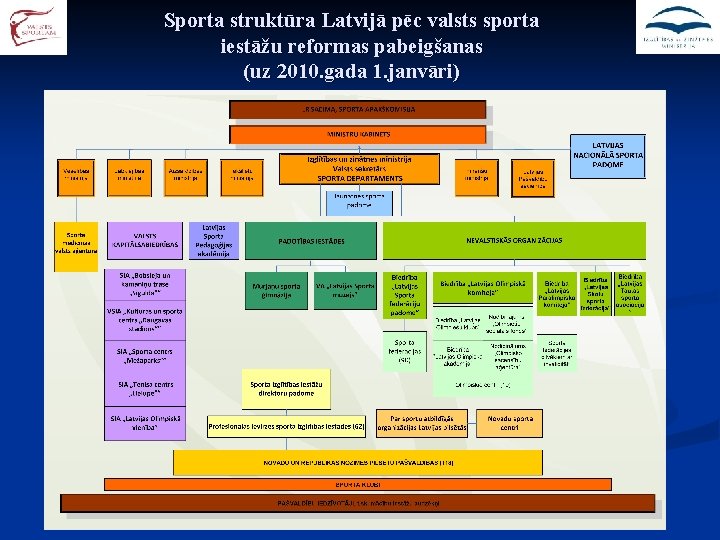 Sporta struktūra Latvijā pēc valsts sporta iestāžu reformas pabeigšanas (uz 2010. gada 1. janvāri)