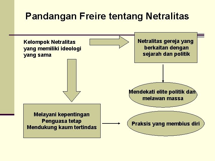 Pandangan Freire tentang Netralitas Kelompok Netralitas yang memiliki ideologi yang sama Netralitas gereja yang