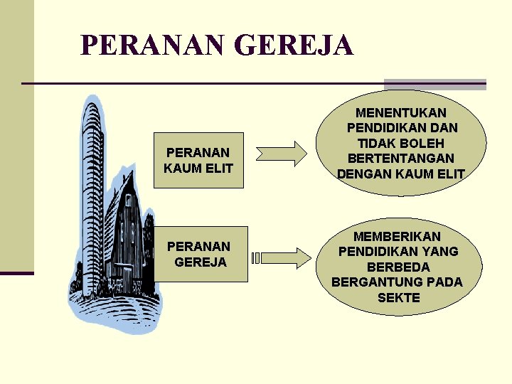 PERANAN GEREJA PERANAN KAUM ELIT PERANAN GEREJA MENENTUKAN PENDIDIKAN DAN TIDAK BOLEH BERTENTANGAN DENGAN
