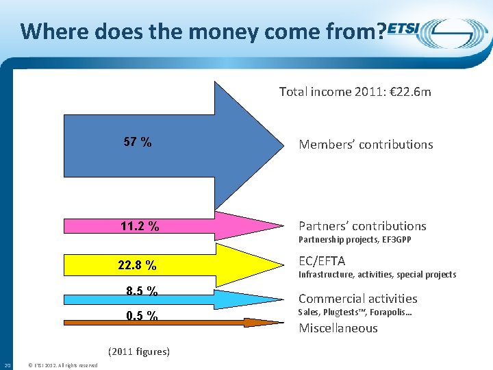 Where does the money come from? Total income 2011: € 22. 6 m 57