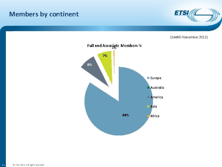 Members by continent (GA#60 November 2012) Full and Associate Members % 1% 7% 8%