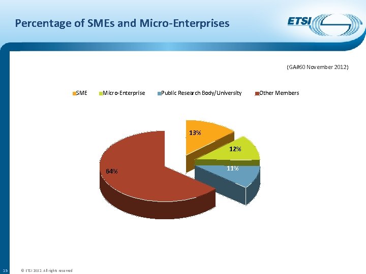 Percentage of SMEs and Micro-Enterprises (GA#60 November 2012) SME Micro-Enterprise Public Research Body/University 13%