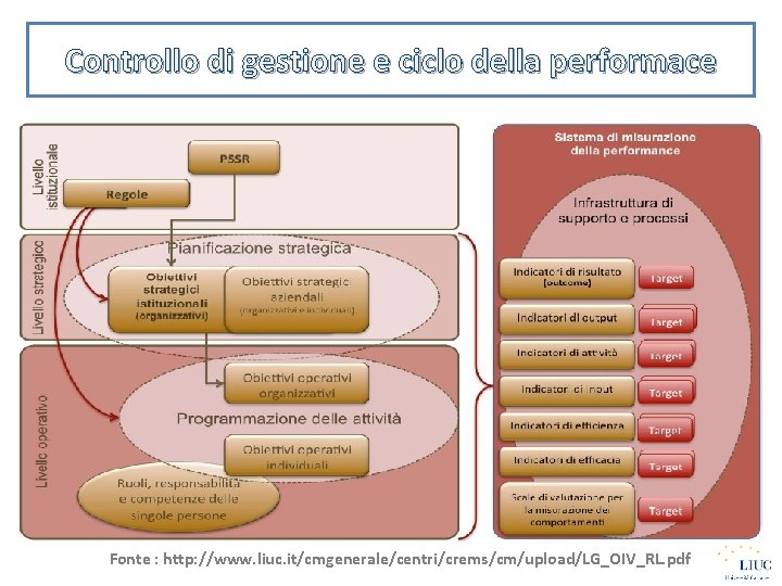 Controllo di gestione e ciclo della performace Fonte : http: //www. liuc. it/cmgenerale/centri/crems/cm/upload/LG_OIV_RL. pdf