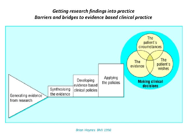 Getting research findings into practice Barriers and bridges to evidence based clinical practice Brian