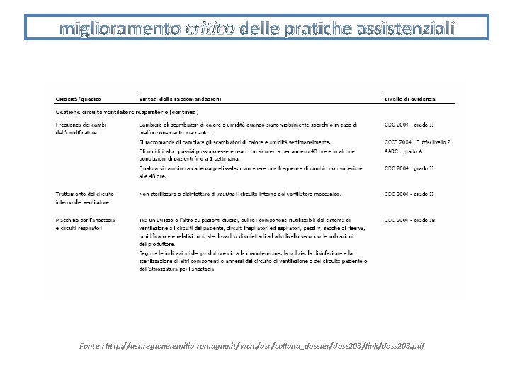 critico delle pratiche assistenziali miglioramento critico Fonte : http: //asr. regione. emilia-romagna. it/wcm/asr/collana_dossier/doss 203/link/doss