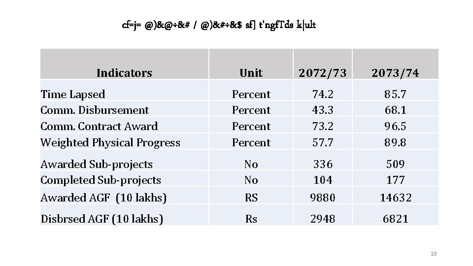 cf=j= @)&@÷&# / @)&#÷&$ sf] t'ngf. Tds k|ult Indicators Unit 2072/73 2073/74 Percent 74.