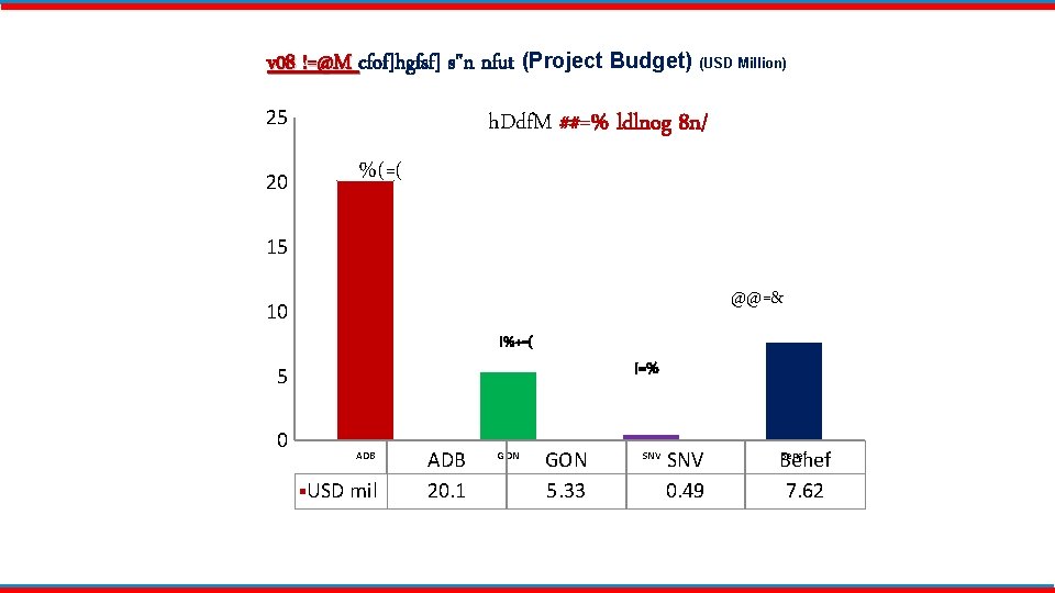 v 08 !=@M cfof]hgfsf] s"n nfut (Project Budget) (USD Million) 25 20 h. Ddf.