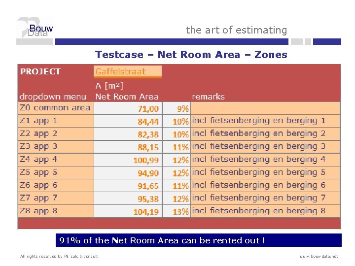 the art of estimating Testcase – Net Room Area – Zones 91% of the