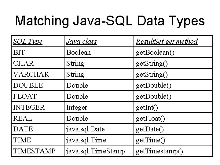 Matching Java-SQL Data Types SQL Type BIT CHAR VARCHAR DOUBLE FLOAT INTEGER REAL DATE