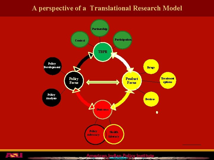 A perspective of a Translational Research Model Partnership Participation Context TBPR Policy Development Drugs