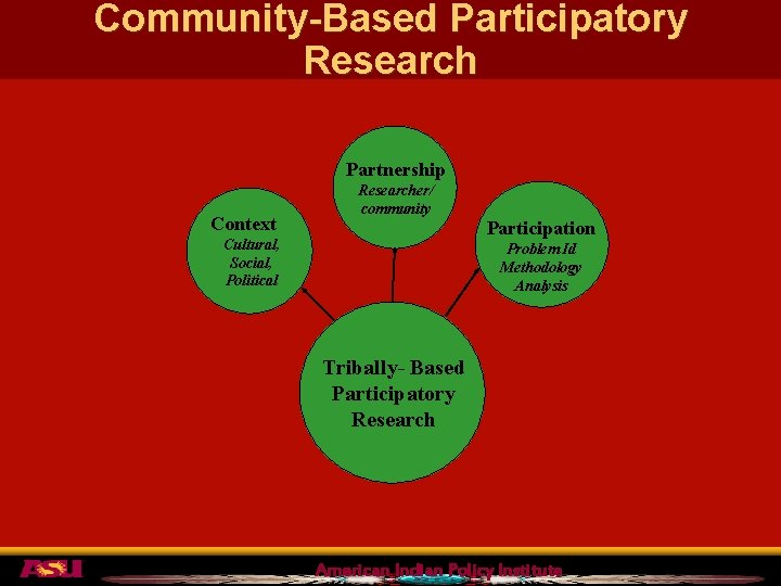 Community-Based Participatory Research Partnership Context Researcher/ community Participation Cultural, Social, Political Problem Id Methodology