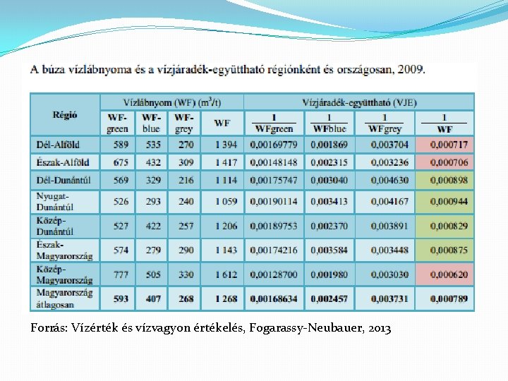 Forrás: Vízérték és vízvagyon értékelés, Fogarassy-Neubauer, 2013 