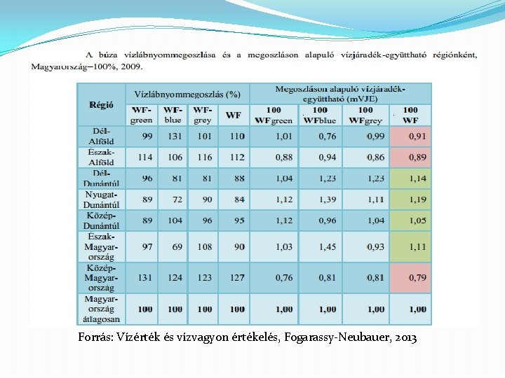 Forrás: Vízérték és vízvagyon értékelés, Fogarassy-Neubauer, 2013 