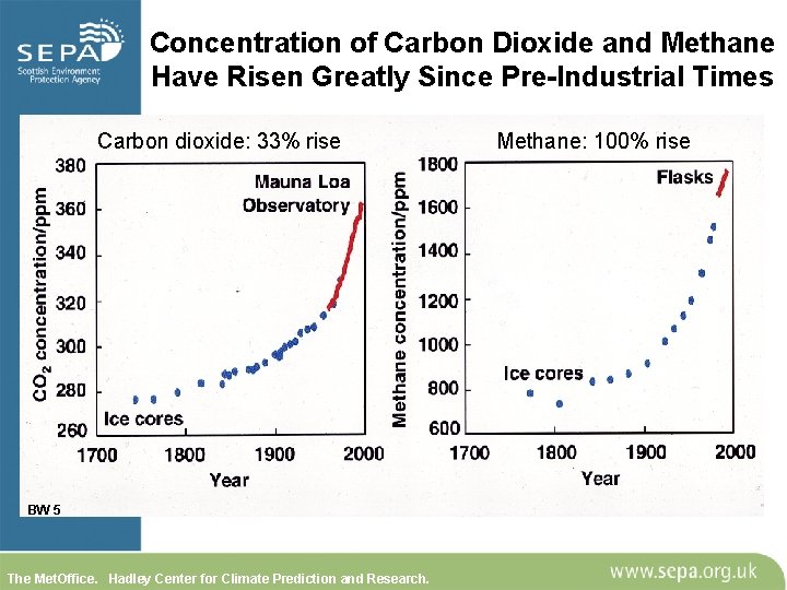 Concentration of Carbon Dioxide and Methane Have Risen Greatly Since Pre-Industrial Times Carbon dioxide: