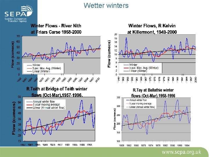 Wetter winters 