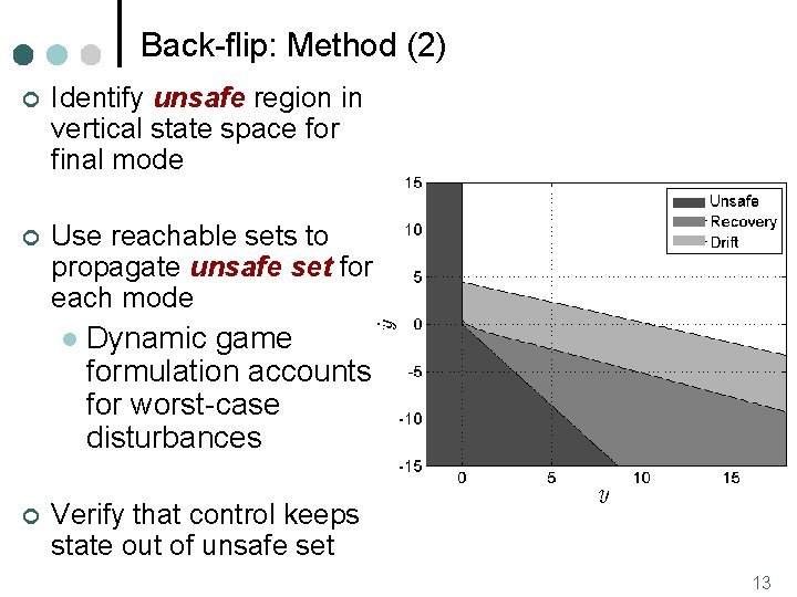 Back-flip: Method (2) ¢ Identify unsafe region in vertical state space for final mode