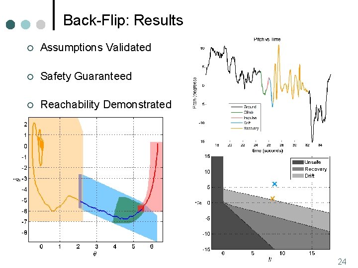 Back-Flip: Results ¢ Assumptions Validated ¢ Safety Guaranteed ¢ Reachability Demonstrated 24 