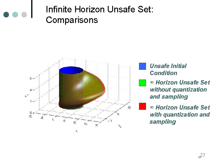 Infinite Horizon Unsafe Set: Comparisons Unsafe Initial Condition ∞ Horizon Unsafe Set without quantization