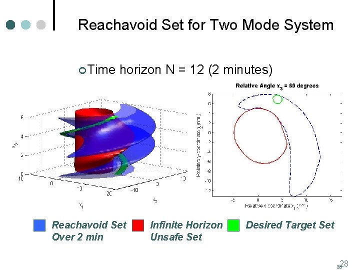 Reachavoid Set for Two Mode System ¢ Time horizon N = 12 (2 minutes)