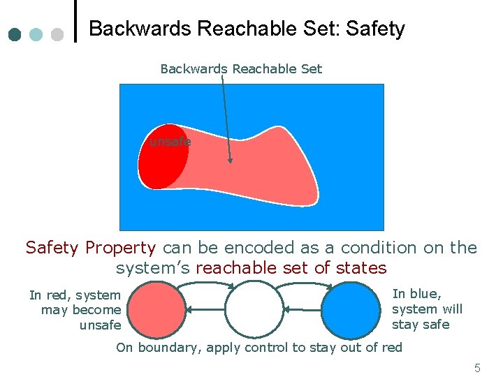 Backwards Reachable Set: Safety Backwards Reachable Set unsafe Safety Property can be encoded as