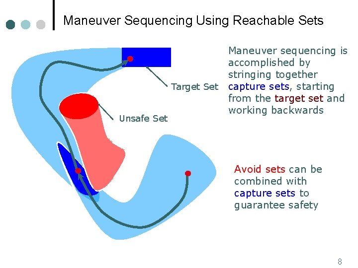 Maneuver Sequencing Using Reachable Sets Unsafe Set Maneuver sequencing is accomplished by stringing together