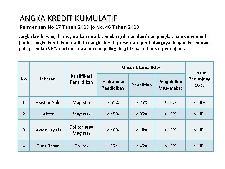 ANGKA KREDIT KUMULATIF Permenpan No 17 Tahun 2013 jo No. 46 Tahun 2013 Angka