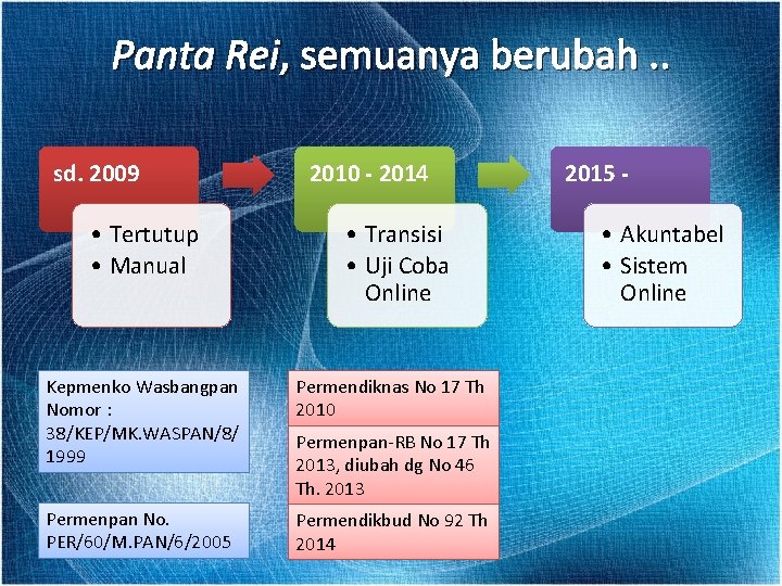 Panta Rei, semuanya berubah. . sd. 2009 • Tertutup • Manual Kepmenko Wasbangpan Nomor