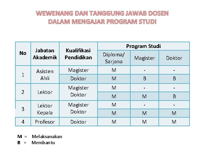 WEWENANG DAN TANGGUNG JAWAB DOSEN DALAM MENGAJAR PROGRAM STUDI No Jabatan Akademik Kualifikasi Pendidikan