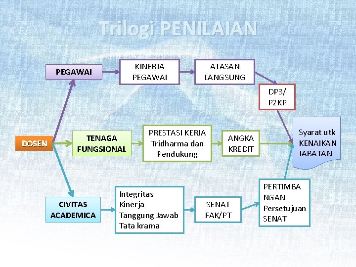 Trilogi PENILAIAN KINERJA PEGAWAI ATASAN LANGSUNG DP 3/ P 2 KP DOSEN TENAGA FUNGSIONAL