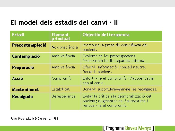 El model dels estadis del canvi · II Estadi Element principal Objectiu del terapeuta