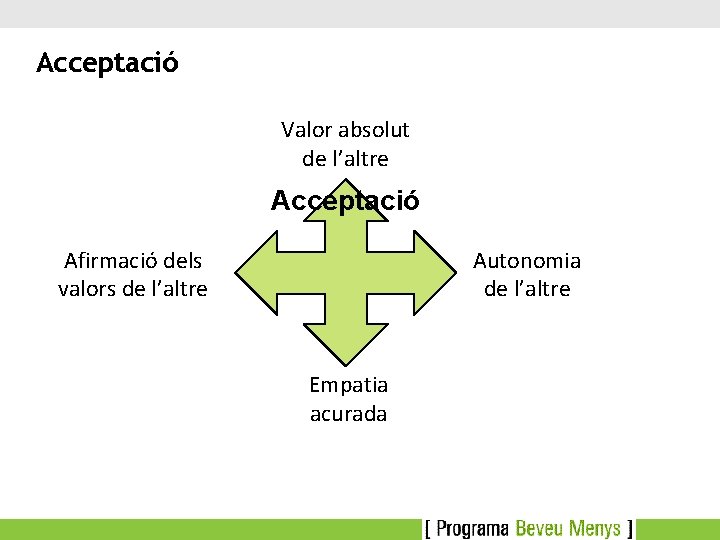 Acceptació Valor absolut de l’altre Acceptació Afirmació dels valors de l’altre Autonomia de l’altre