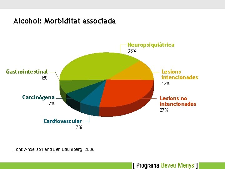 Alcohol: Morbiditat associada Neuropsiquiàtrica 38% Gastrointestinal Lesions intencionades 8% 13% Carcinògena Lesions no intencionades