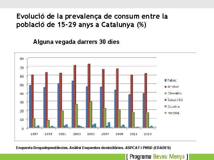 Evolució de la prevalença de consum entre la població de 15 -29 anys a