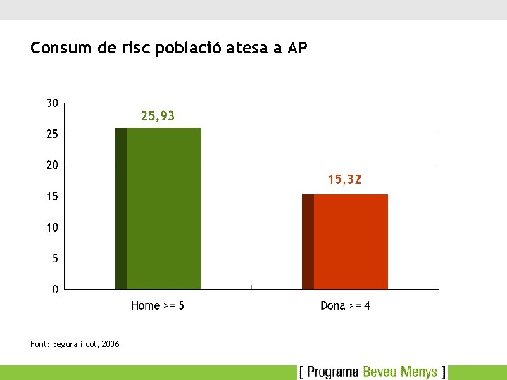 Consum de risc població atesa a AP Font: Segura i col, 2006 