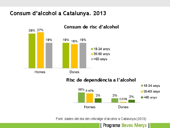 Consum d’alcohol a Catalunya. 2013 Consum de risc d’alcohol Risc de dependència a l’alcohol