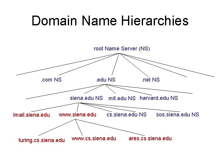 Domain Name Hierarchies root Name Server (NS) . com NS . edu NS .