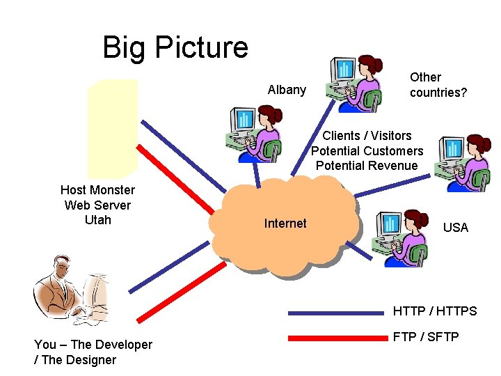 Big Picture Albany Other countries? Clients / Visitors Potential Customers Potential Revenue Host Monster