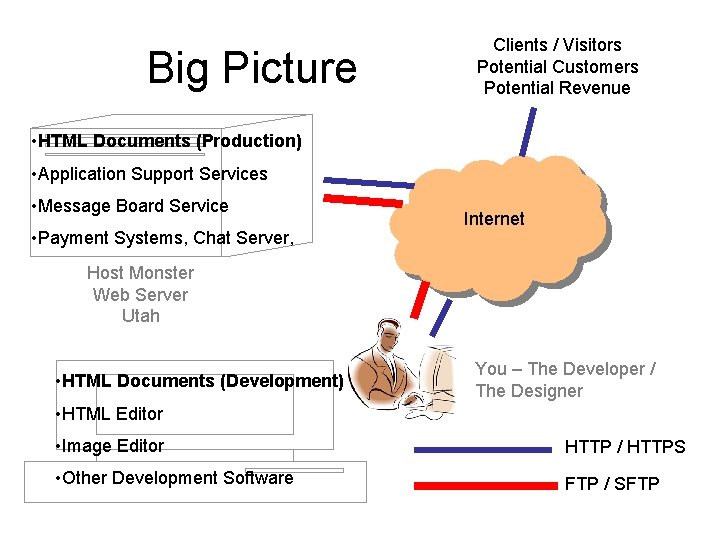 Big Picture Clients / Visitors Potential Customers Potential Revenue • HTML Documents (Production) •