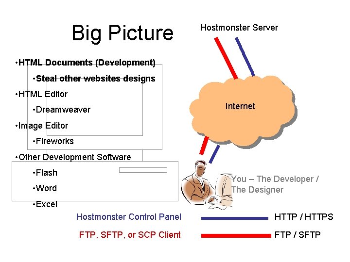Big Picture Hostmonster Server • HTML Documents (Development) • Steal other websites designs •