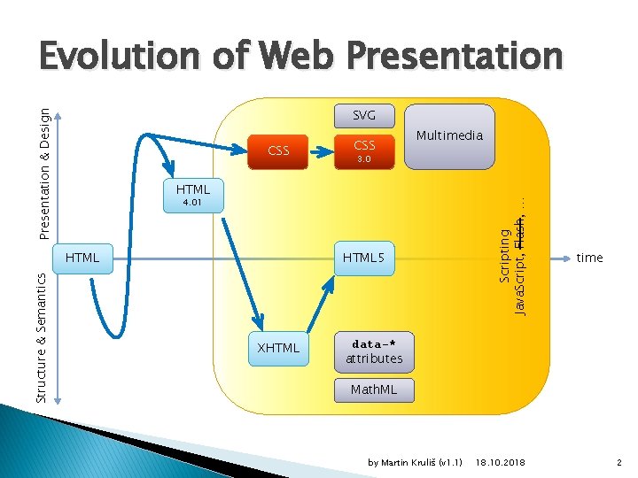 Evolution of Web Presentation CSS Multimedia 3. 0 HTML 4. 01 HTML Structure &