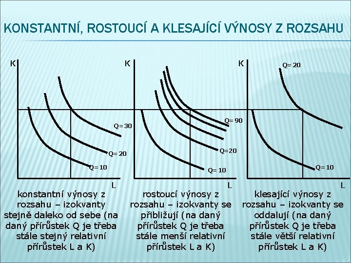 KONSTANTNÍ, ROSTOUCÍ A KLESAJÍCÍ VÝNOSY Z ROZSAHU K K Q=30 Q=20 Q=10 K Q=90