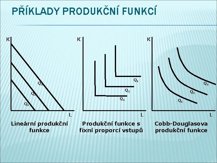 PŘÍKLADY PRODUKČNÍ FUNKCÍ K K K Q 3 Q 3 Q 2 Q 2