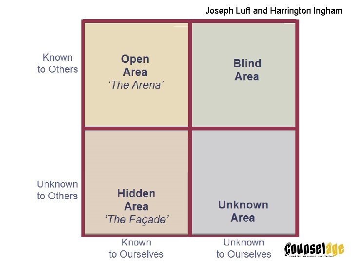 Joseph Luft and Harrington Ingham 