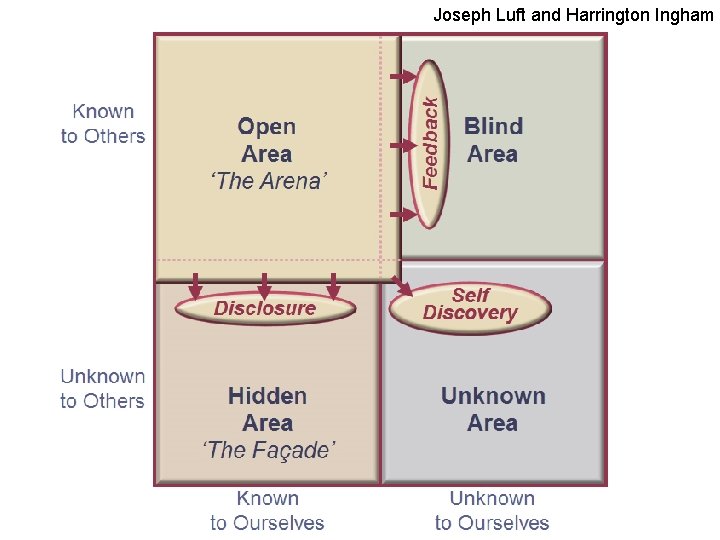 Joseph Luft and Harrington Ingham 