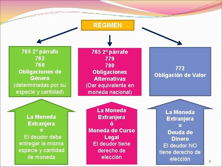 RÉGIMEN 765 2º párrafo 762 766 Obligaciones de Género (determinadas por su especie y