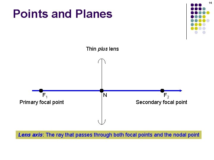 14 Points and Planes Thin plus lens F 1 Primary focal point N F 14 Points and Planes Thin plus lens F 1 Primary focal point N F