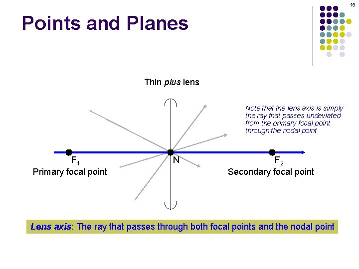 15 Points and Planes Thin plus lens Note that the lens axis is simply 15 Points and Planes Thin plus lens Note that the lens axis is simply